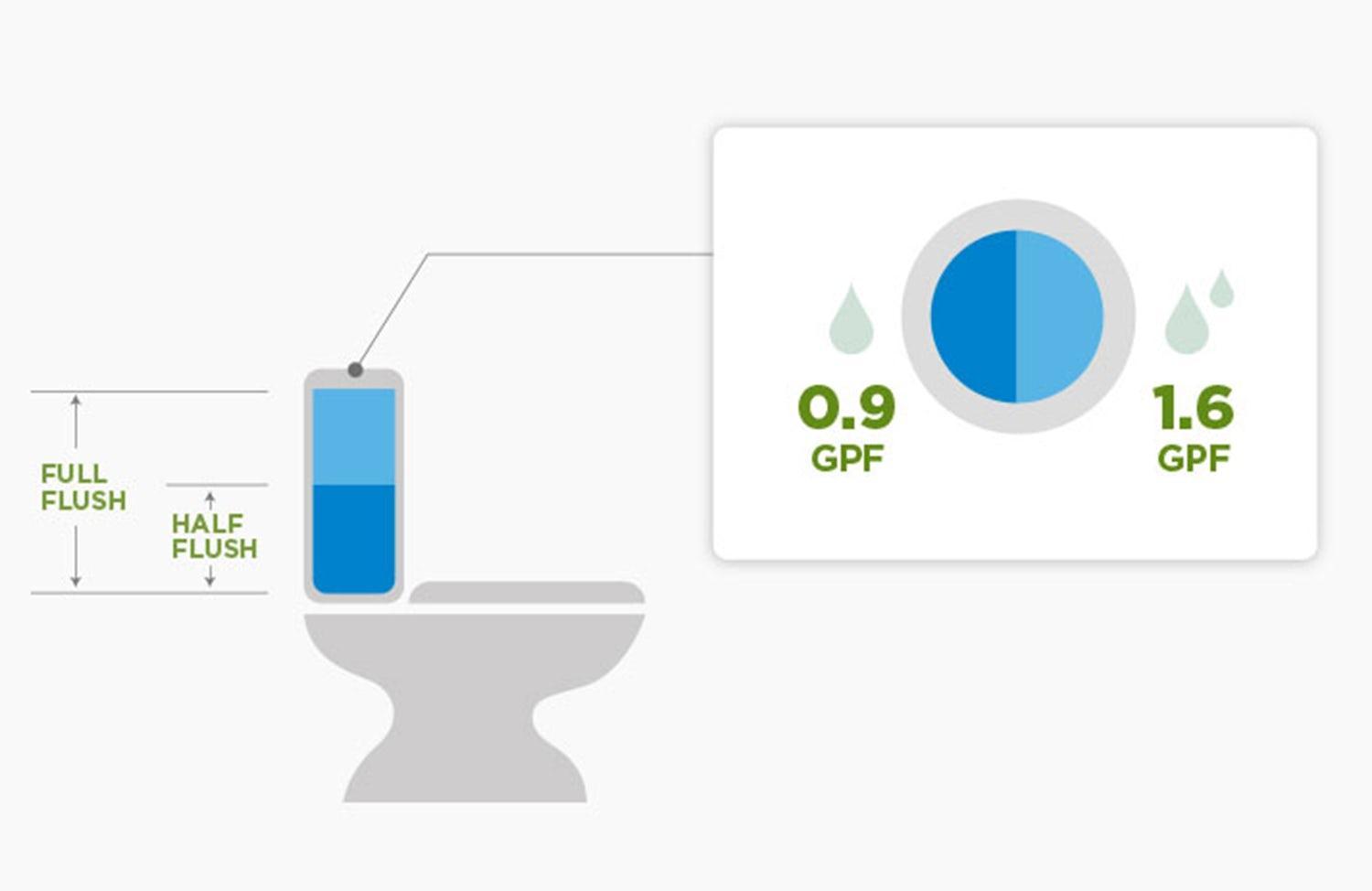 Benefits WaterSaving Toilets