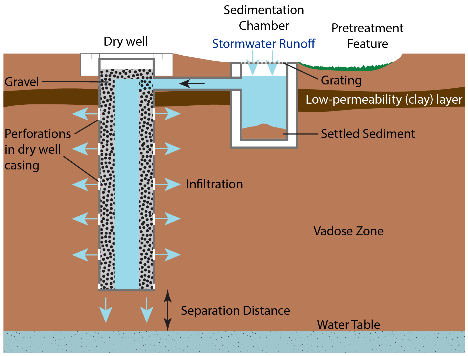 Building Dry Well Drainage Solution