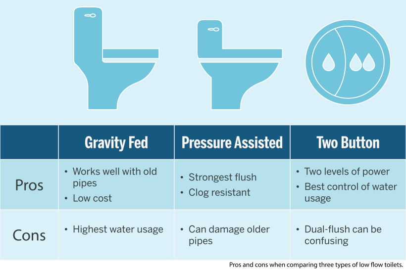 Types WaterSaving Toilets