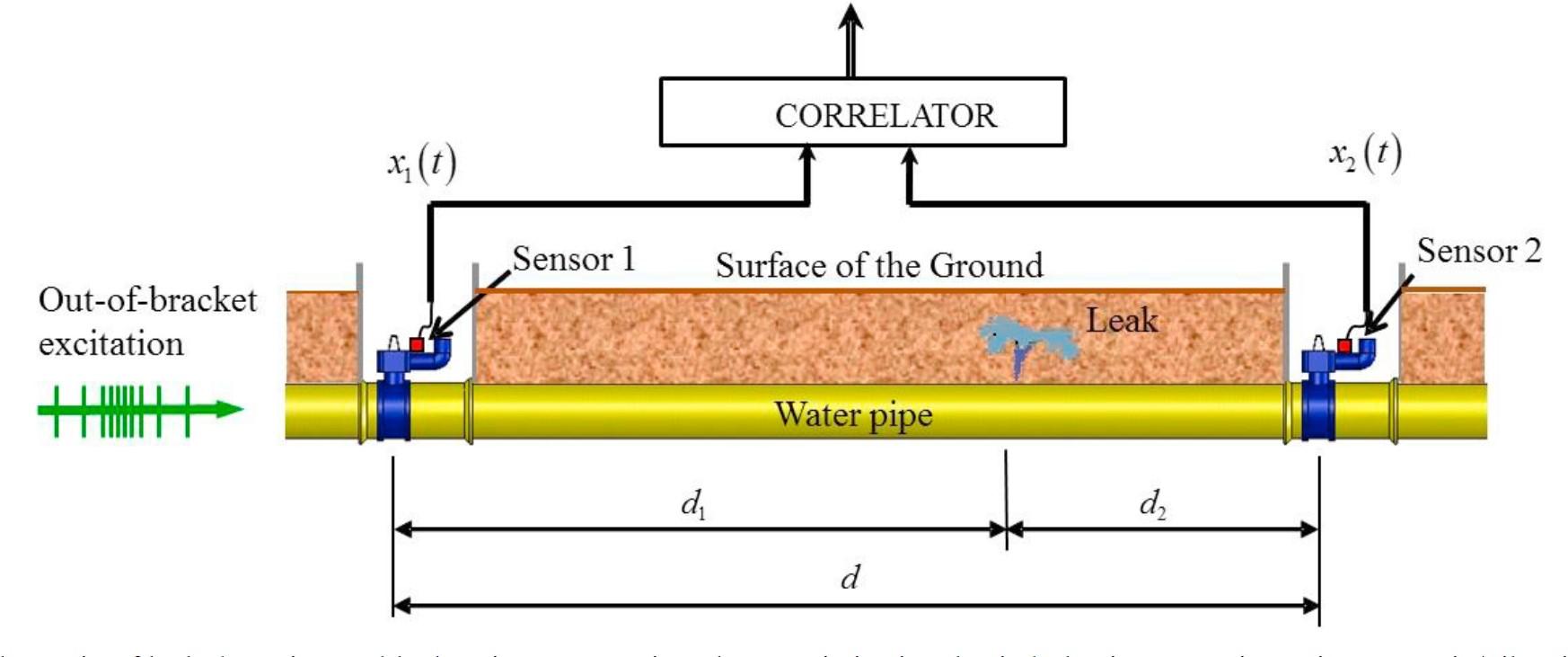 Ultrasonic Acoustic Leak Detection Techniques