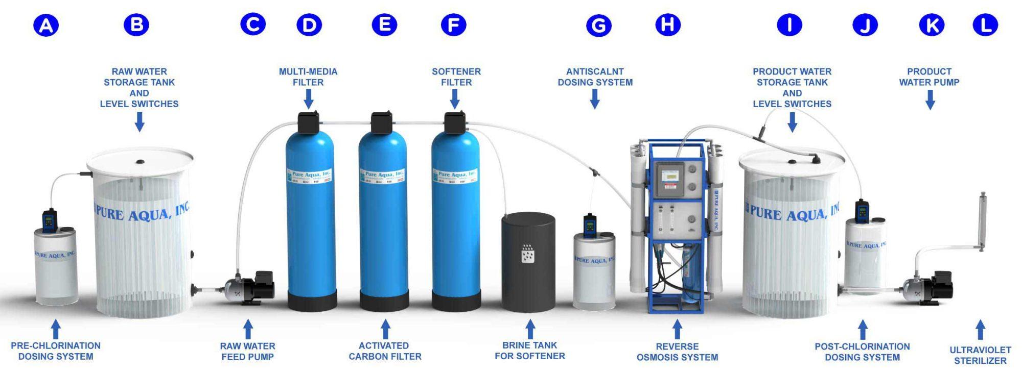 Understanding Reverse Osmosis System Components